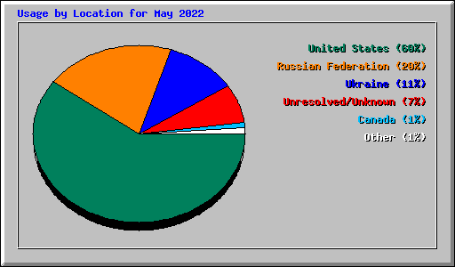 Usage by Location for May 2022