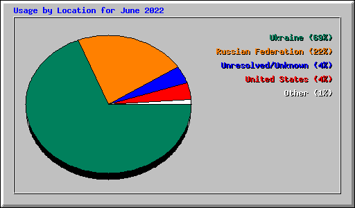 Usage by Location for June 2022