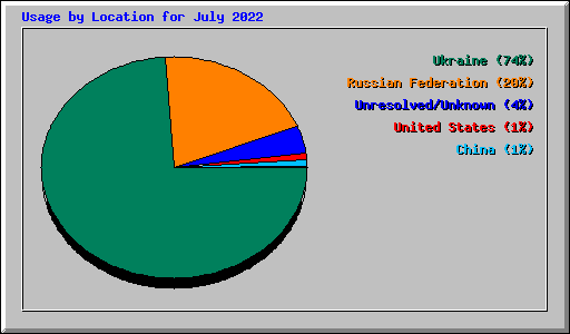 Usage by Location for July 2022