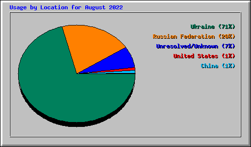 Usage by Location for August 2022