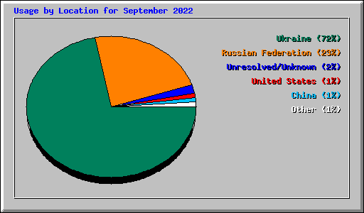 Usage by Location for September 2022