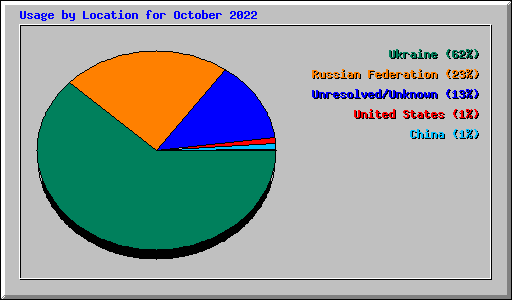 Usage by Location for October 2022