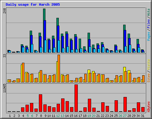 Daily usage for March 2005