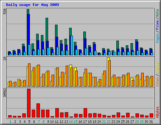 Daily usage for May 2005