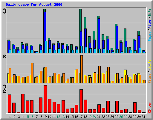 Daily usage for August 2006