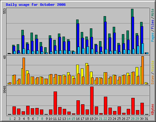 Daily usage for October 2006