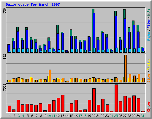 Daily usage for March 2007