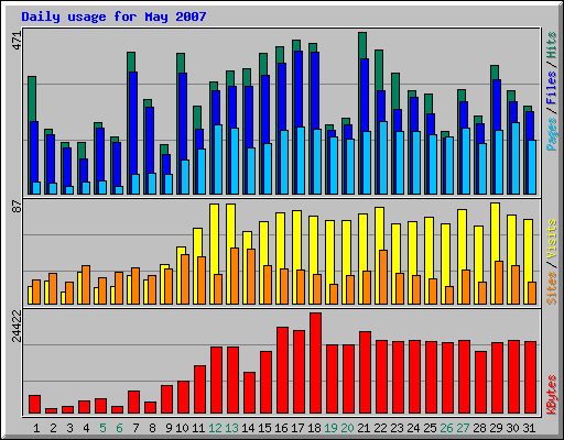 Daily usage for May 2007