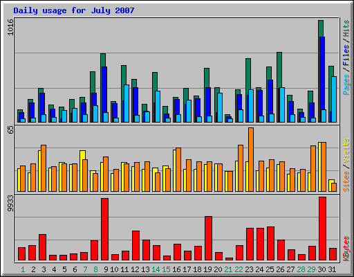 Daily usage for July 2007