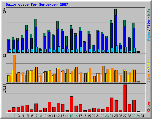 Daily usage for September 2007