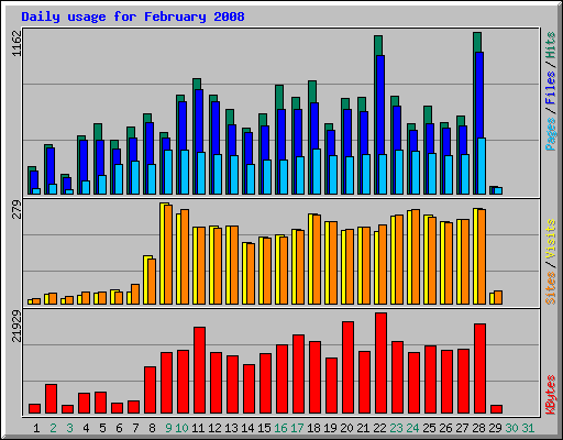 Daily usage for February 2008