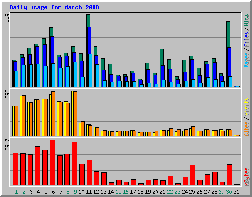 Daily usage for March 2008