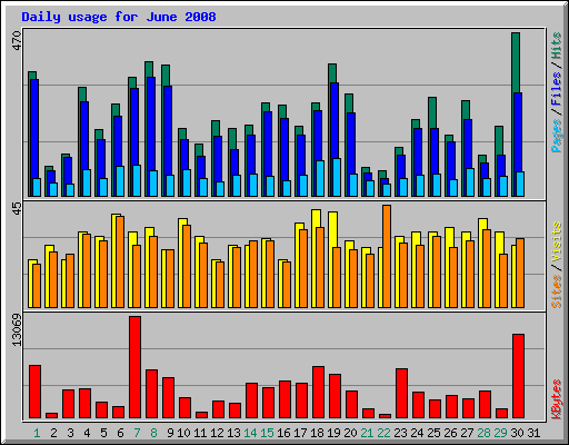 Daily usage for June 2008