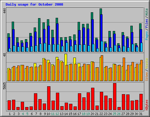 Daily usage for October 2008