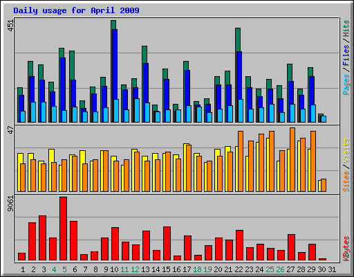 Daily usage for April 2009