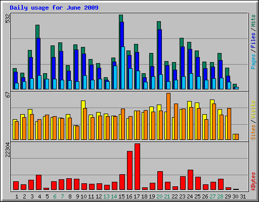 Daily usage for June 2009