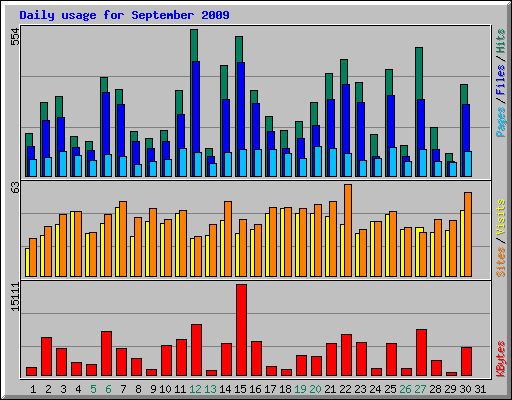 Daily usage for September 2009