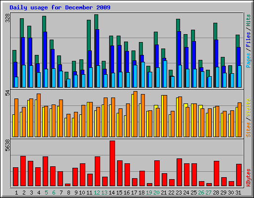 Daily usage for December 2009