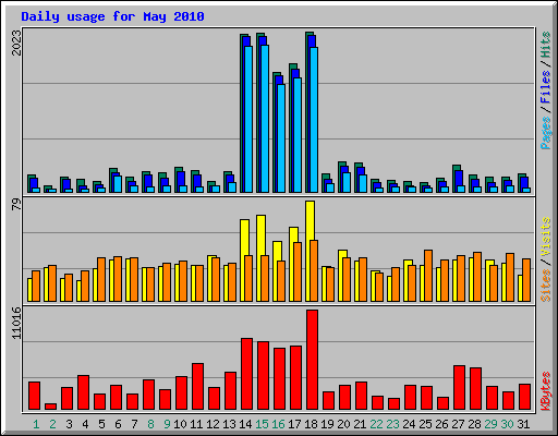 Daily usage for May 2010