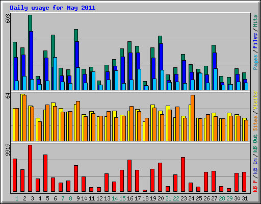 Daily usage for May 2011