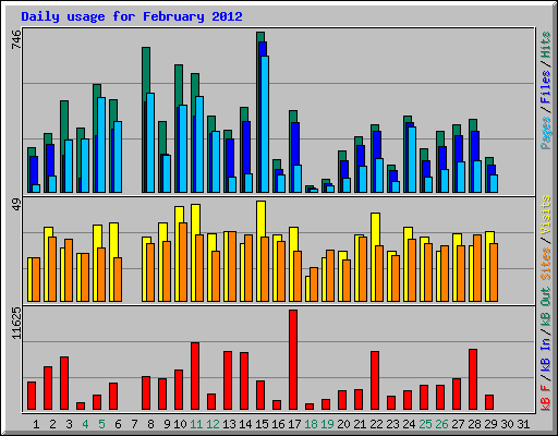 Daily usage for February 2012