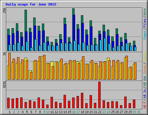 Daily usage for June 2012