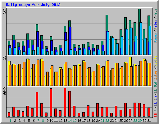 Daily usage for July 2012