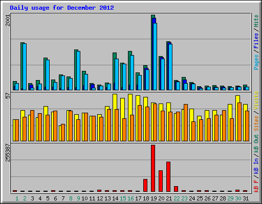 Daily usage for December 2012