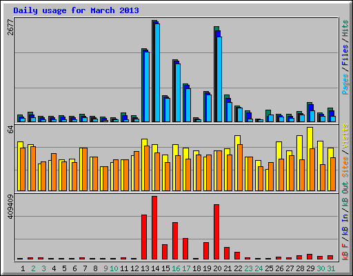 Daily usage for March 2013