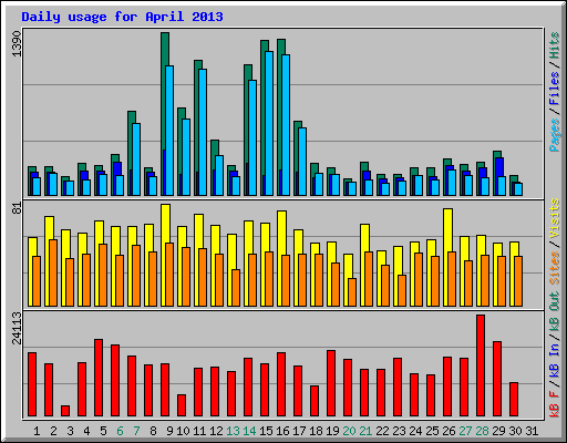 Daily usage for April 2013