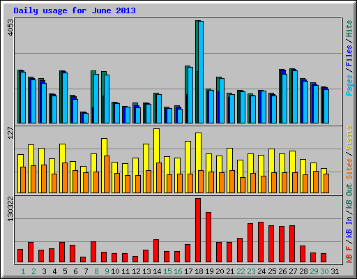 Daily usage for June 2013