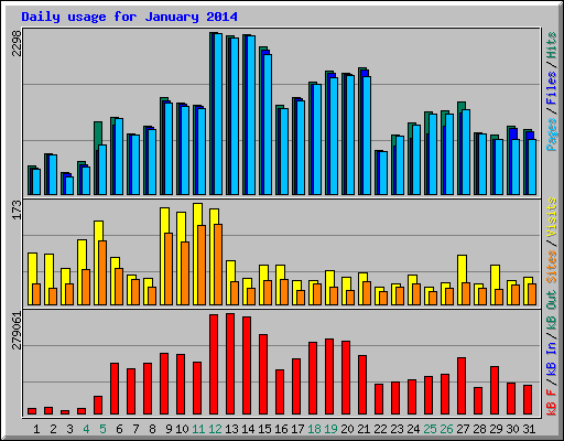 Daily usage for January 2014