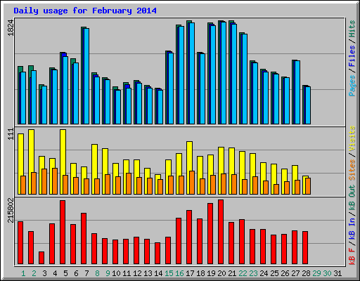 Daily usage for February 2014