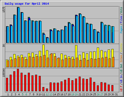 Daily usage for April 2014