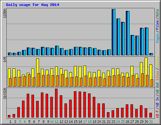 Daily usage for May 2014