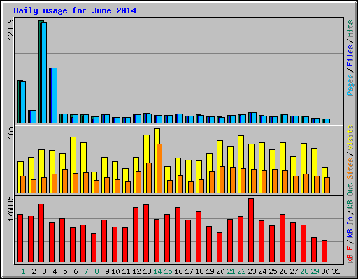 Daily usage for June 2014