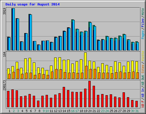 Daily usage for August 2014