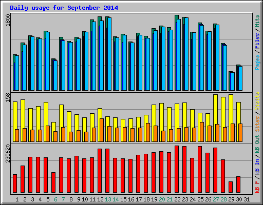 Daily usage for September 2014