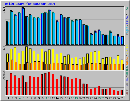 Daily usage for October 2014