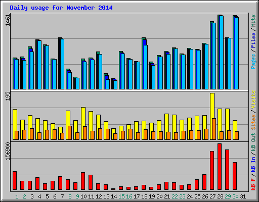 Daily usage for November 2014