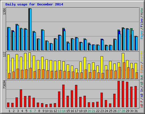 Daily usage for December 2014