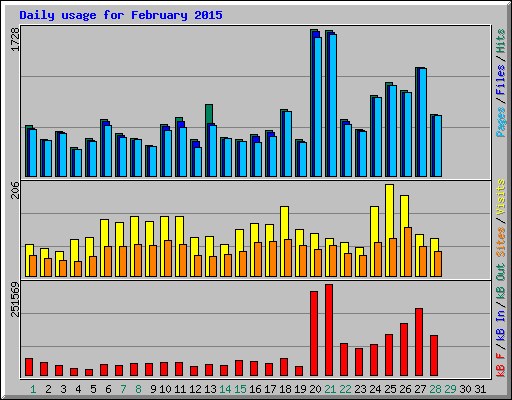 Daily usage for February 2015