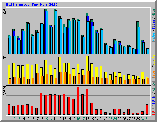 Daily usage for May 2015