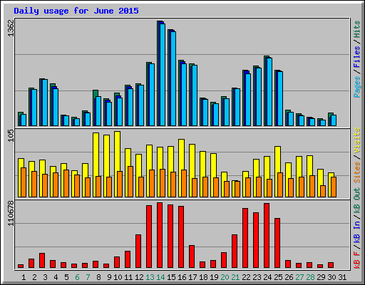 Daily usage for June 2015