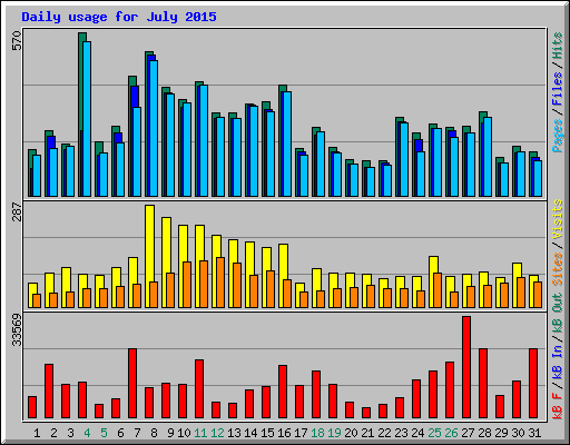 Daily usage for July 2015