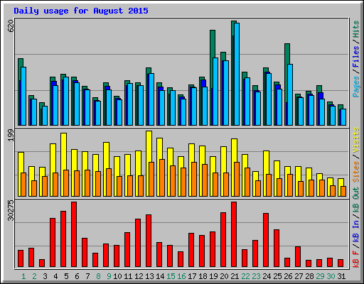 Daily usage for August 2015