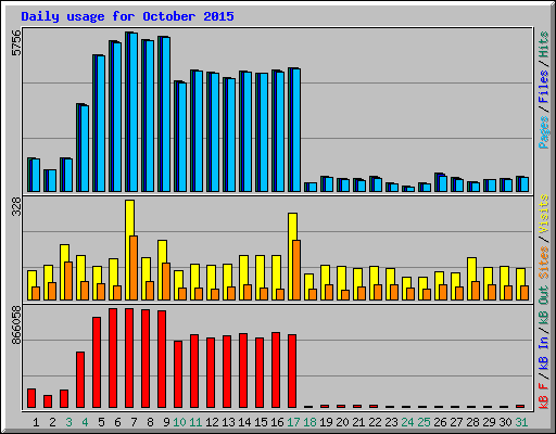 Daily usage for October 2015