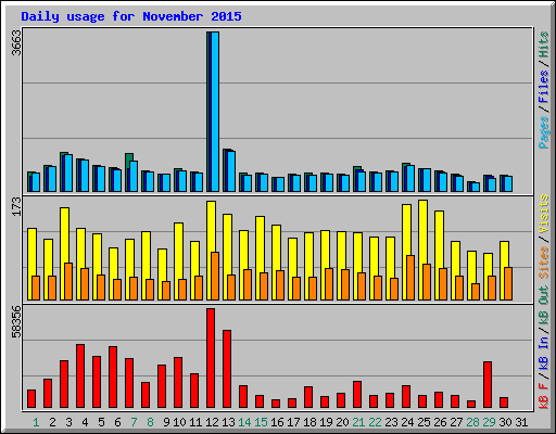 Daily usage for November 2015