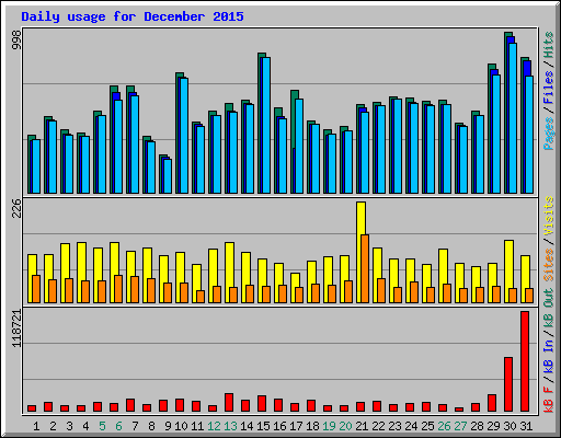 Daily usage for December 2015