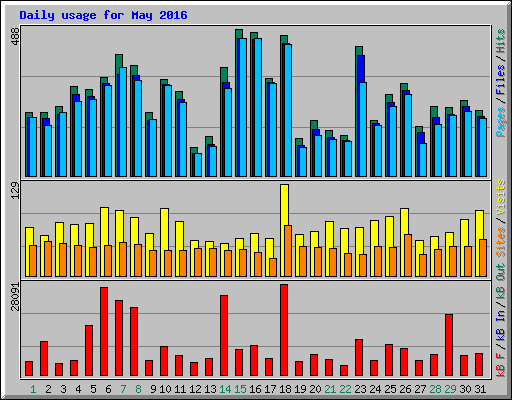 Daily usage for May 2016